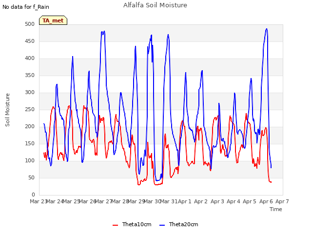 plot of Alfalfa Soil Moisture