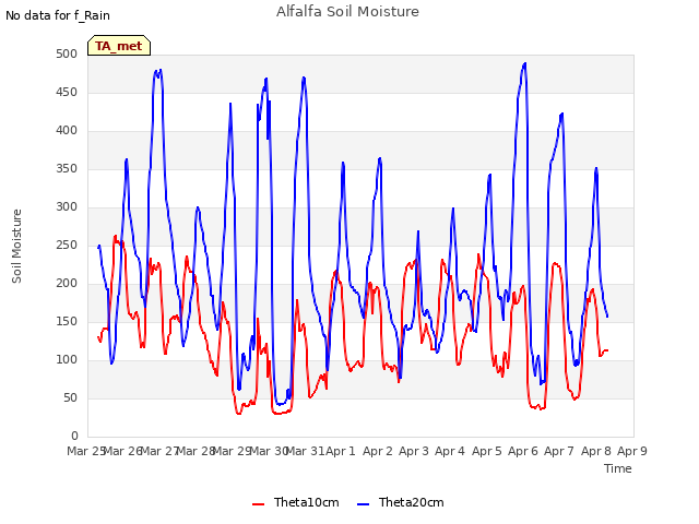 plot of Alfalfa Soil Moisture