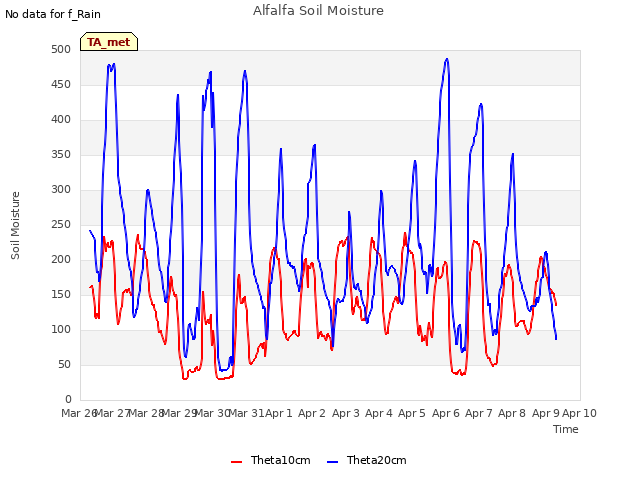 plot of Alfalfa Soil Moisture