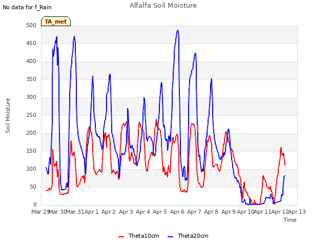 plot of Alfalfa Soil Moisture