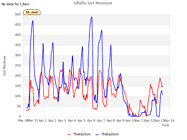 plot of Alfalfa Soil Moisture