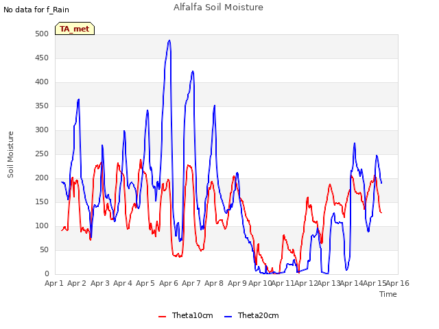 plot of Alfalfa Soil Moisture