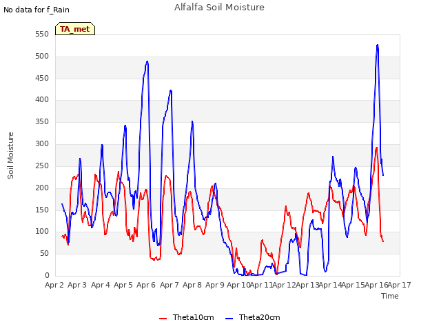 plot of Alfalfa Soil Moisture