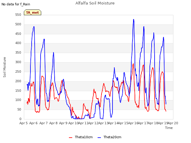 plot of Alfalfa Soil Moisture