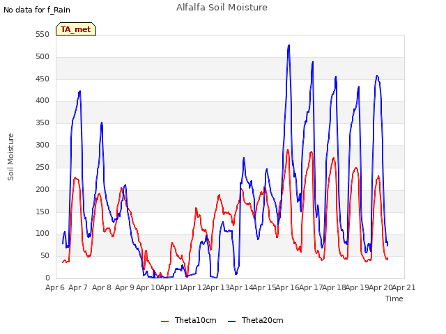 plot of Alfalfa Soil Moisture