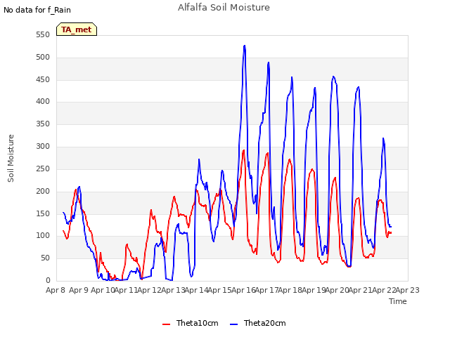 plot of Alfalfa Soil Moisture