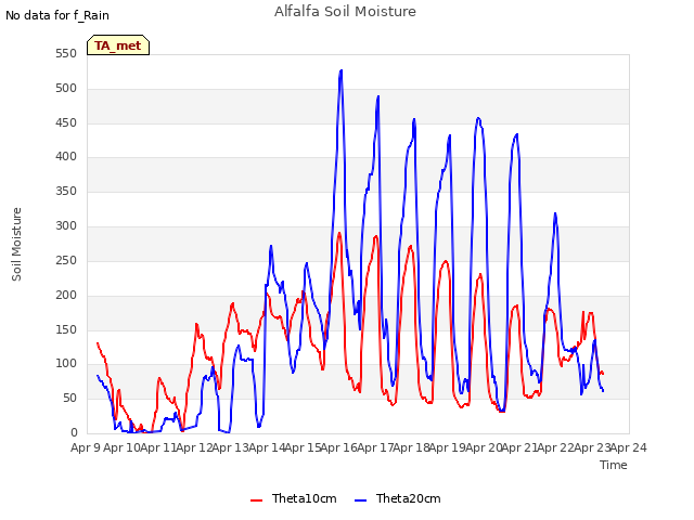 plot of Alfalfa Soil Moisture