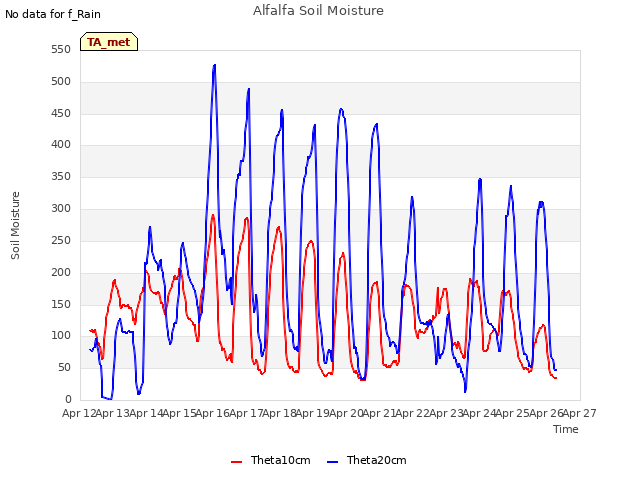 plot of Alfalfa Soil Moisture