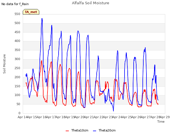 plot of Alfalfa Soil Moisture