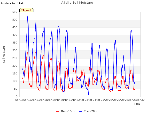 plot of Alfalfa Soil Moisture