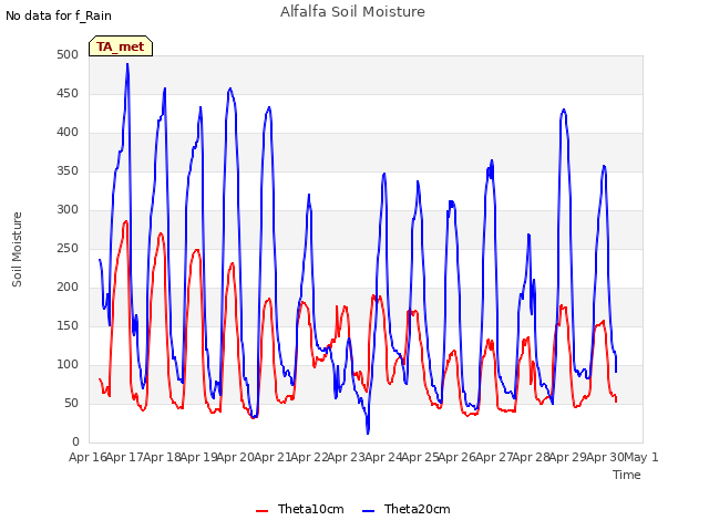 plot of Alfalfa Soil Moisture