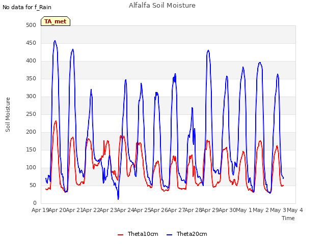 plot of Alfalfa Soil Moisture