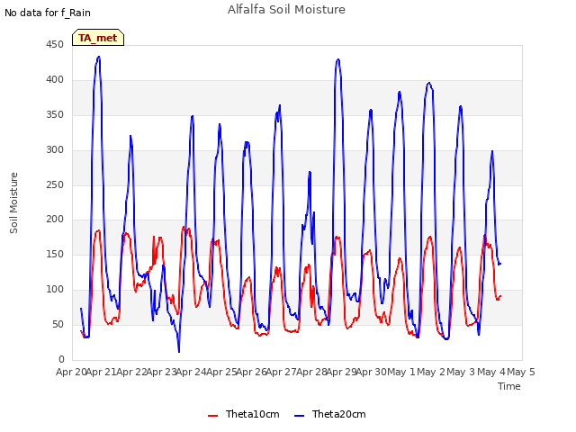 plot of Alfalfa Soil Moisture