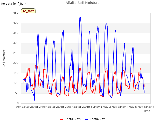 plot of Alfalfa Soil Moisture