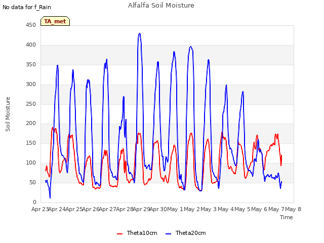 plot of Alfalfa Soil Moisture