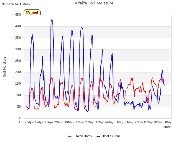 plot of Alfalfa Soil Moisture