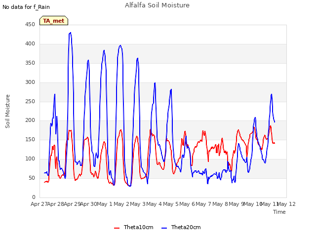 plot of Alfalfa Soil Moisture