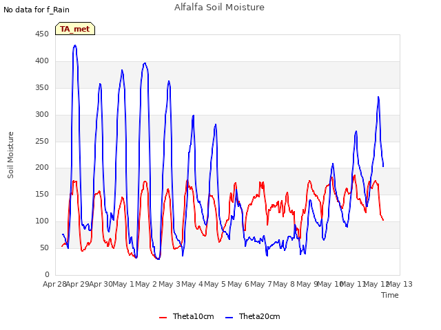 plot of Alfalfa Soil Moisture