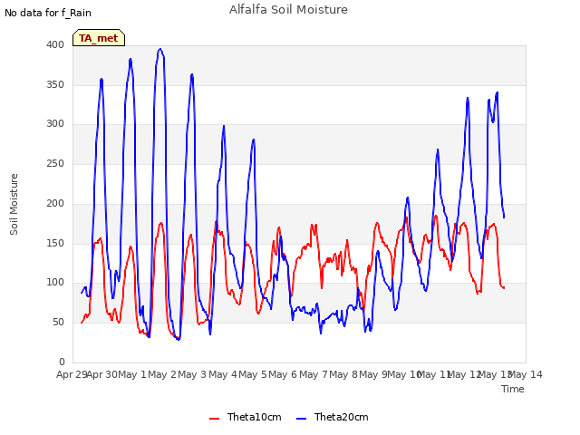 plot of Alfalfa Soil Moisture