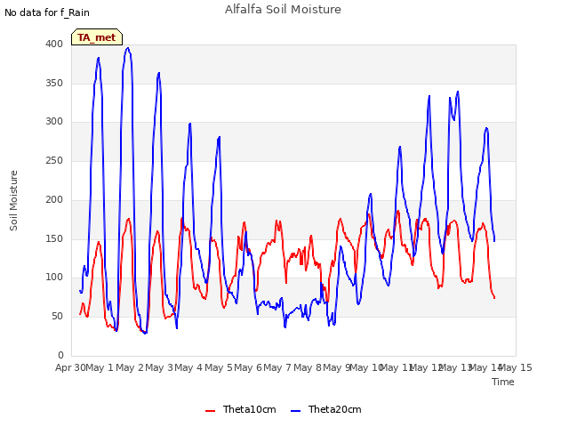 plot of Alfalfa Soil Moisture