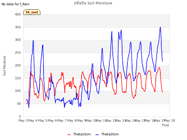 plot of Alfalfa Soil Moisture