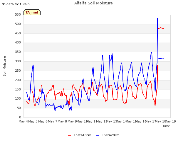 plot of Alfalfa Soil Moisture