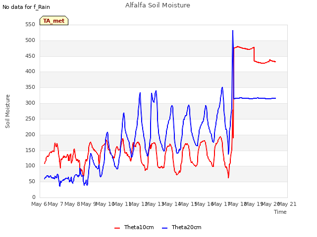 plot of Alfalfa Soil Moisture