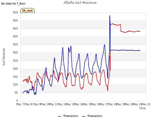 plot of Alfalfa Soil Moisture