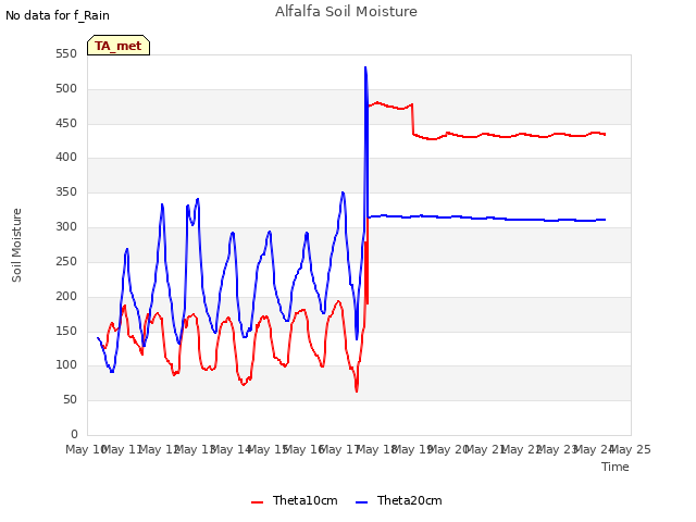 plot of Alfalfa Soil Moisture