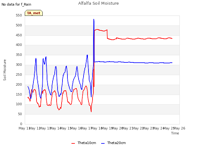 plot of Alfalfa Soil Moisture