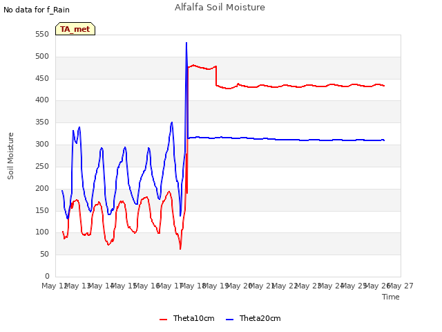 plot of Alfalfa Soil Moisture