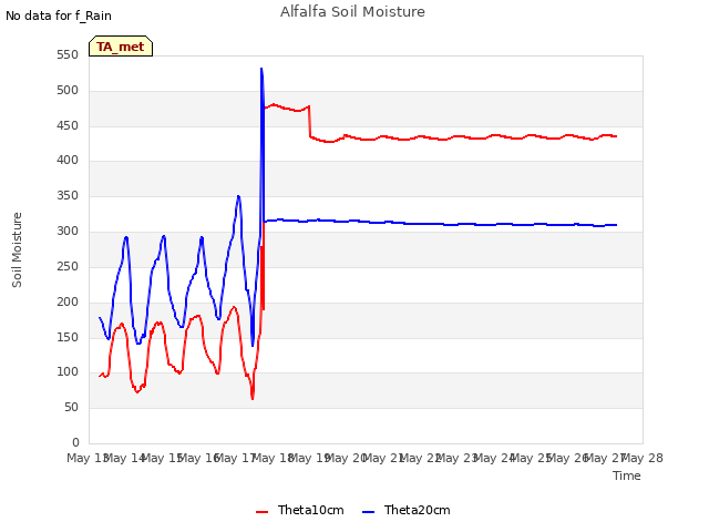 plot of Alfalfa Soil Moisture