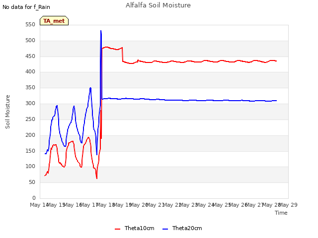 plot of Alfalfa Soil Moisture