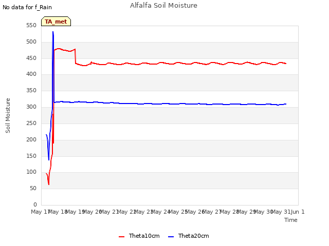 plot of Alfalfa Soil Moisture