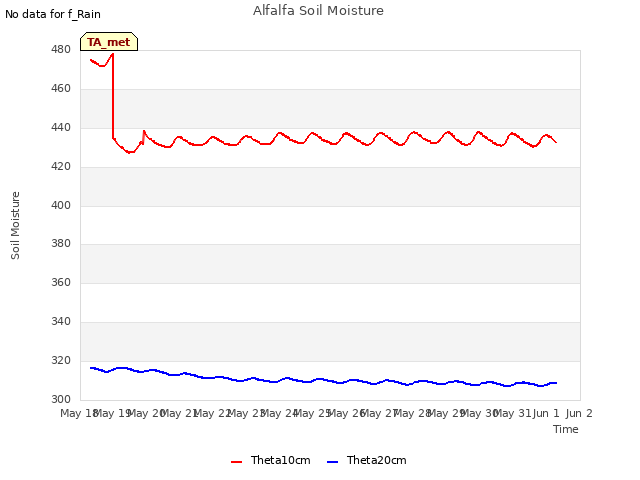 plot of Alfalfa Soil Moisture