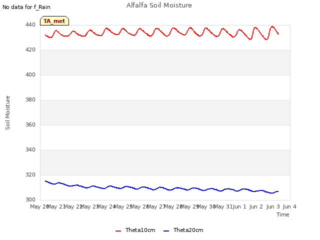 plot of Alfalfa Soil Moisture