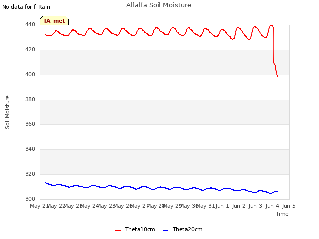 plot of Alfalfa Soil Moisture