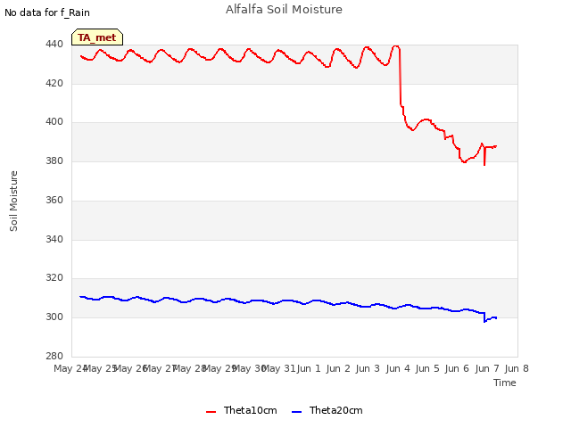 plot of Alfalfa Soil Moisture