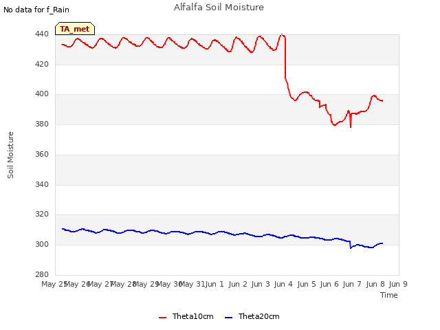 plot of Alfalfa Soil Moisture