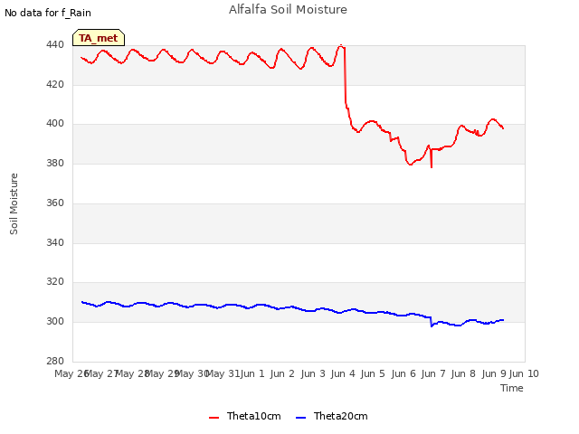 plot of Alfalfa Soil Moisture