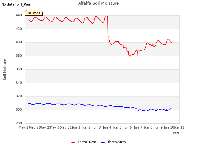 plot of Alfalfa Soil Moisture