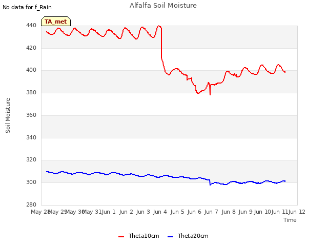 plot of Alfalfa Soil Moisture