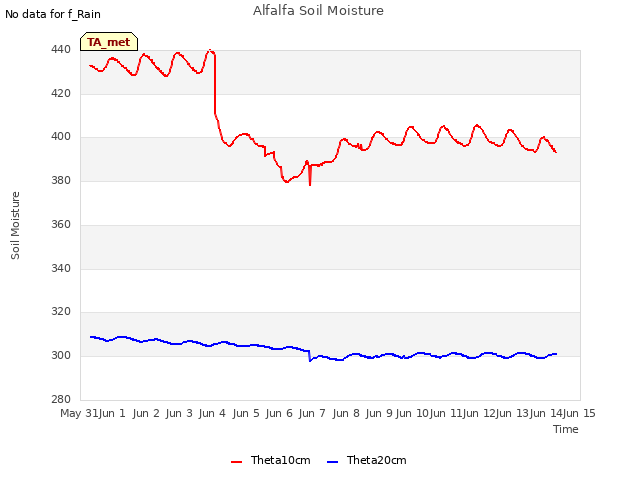 plot of Alfalfa Soil Moisture