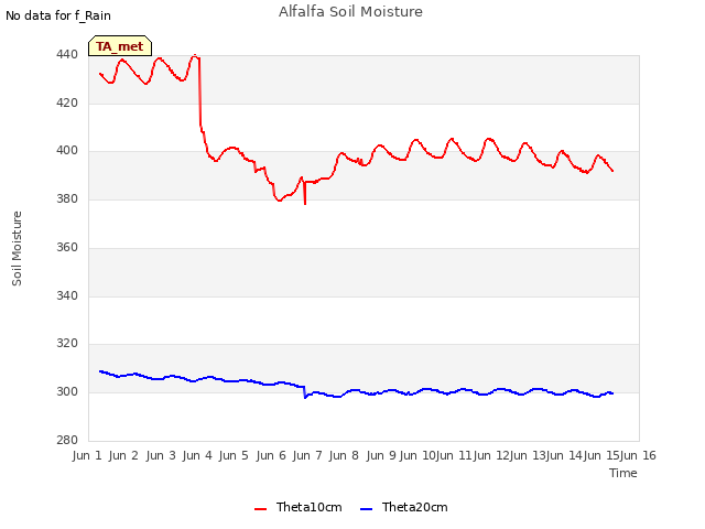 plot of Alfalfa Soil Moisture