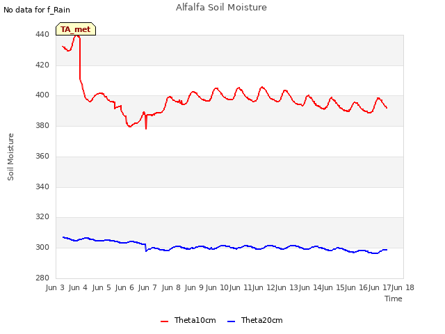 plot of Alfalfa Soil Moisture