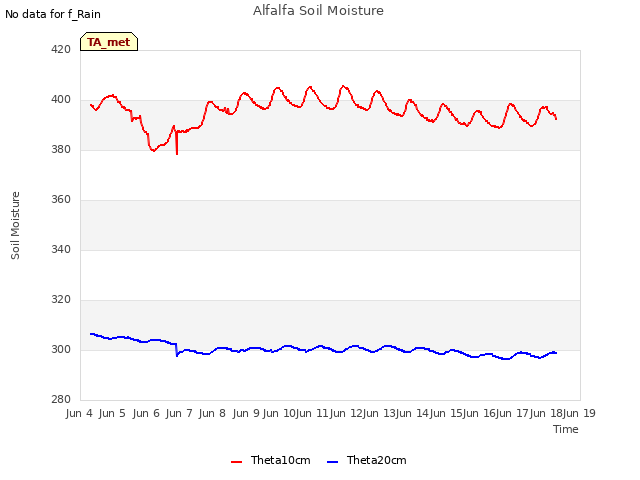 plot of Alfalfa Soil Moisture