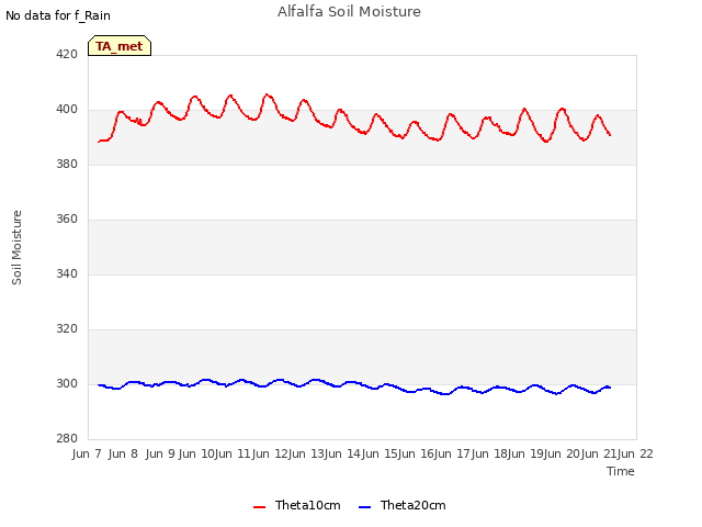 plot of Alfalfa Soil Moisture