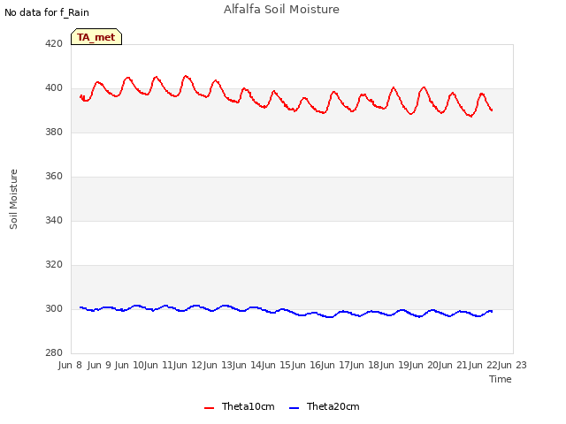 plot of Alfalfa Soil Moisture