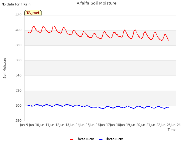 plot of Alfalfa Soil Moisture