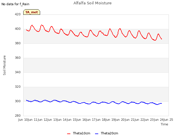 plot of Alfalfa Soil Moisture